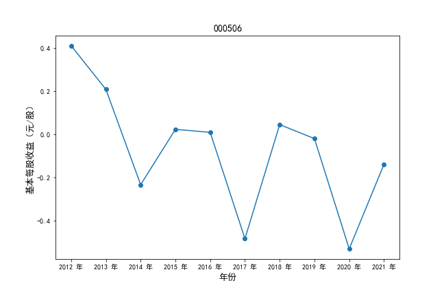 000506基本每股收益时间序列图