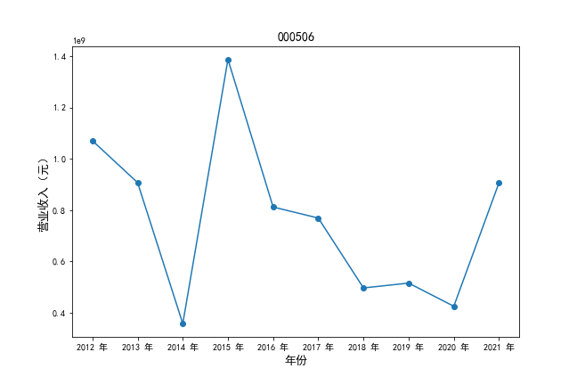 000506营业收入时间序列图