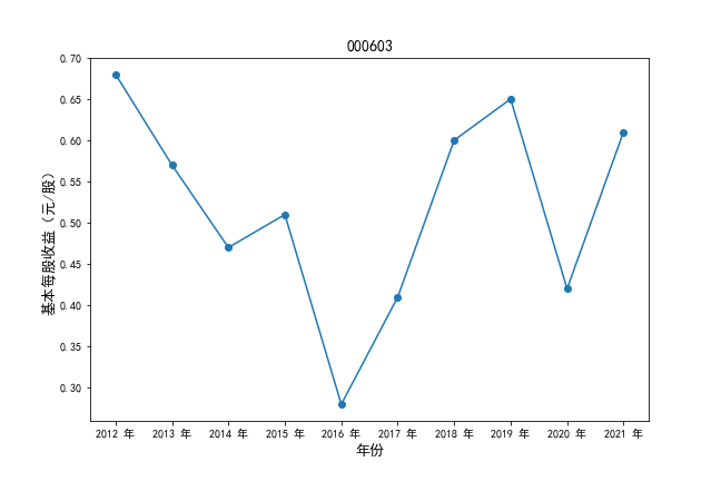 000603基本每股收益时间序列图