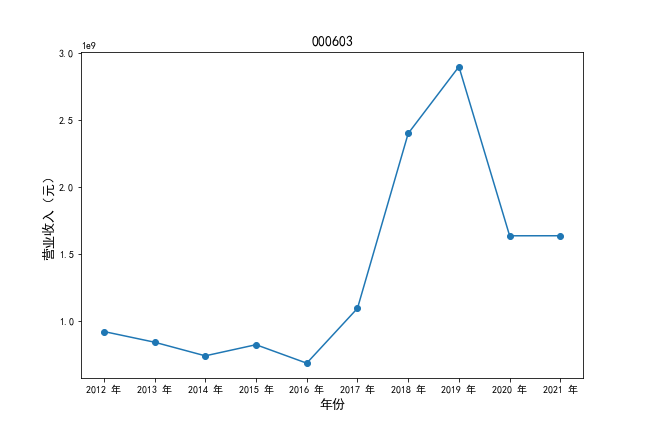 000603营业收入时间序列图