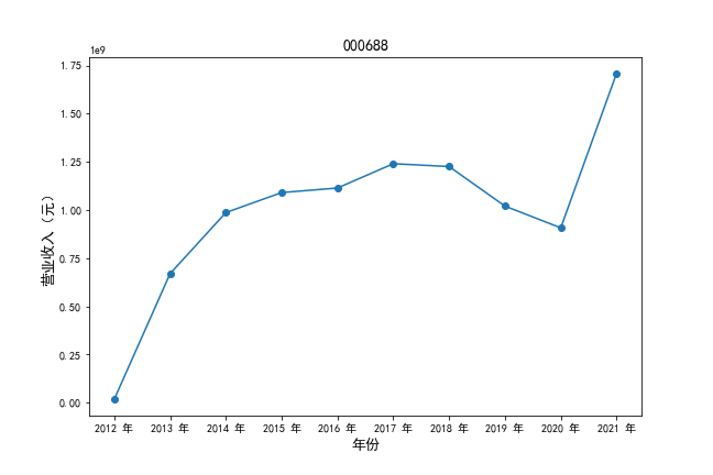 000688营业收入时间序列图