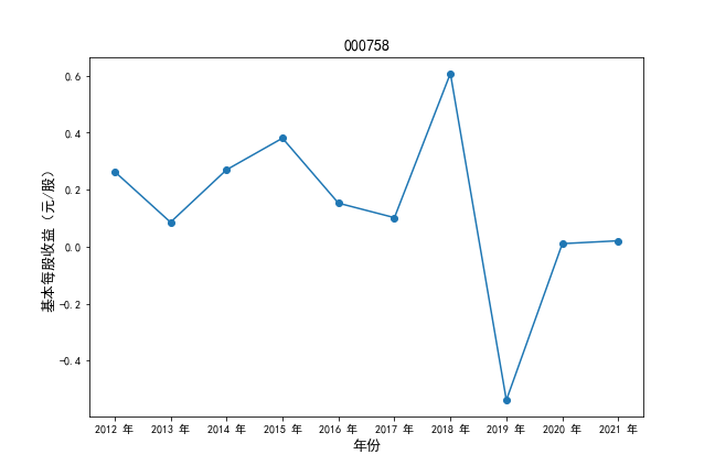 000758基本每股收益时间序列图