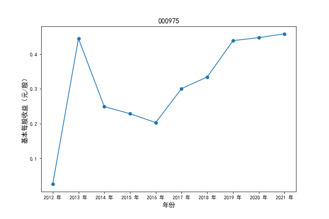 000975基本每股收益时间序列图