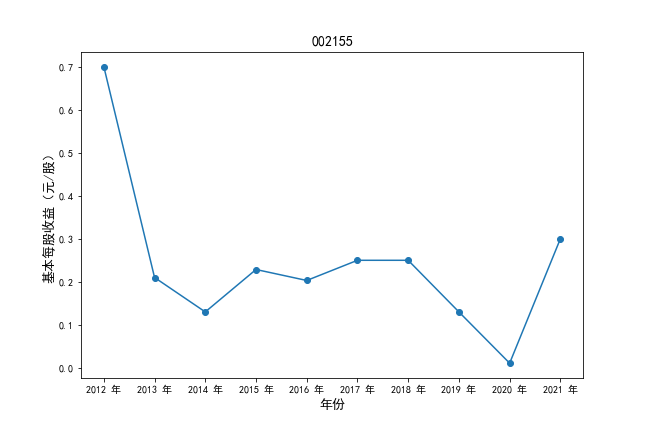 002155基本每股收益时间序列图