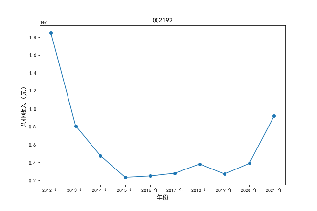 002192营业收入时间序列图