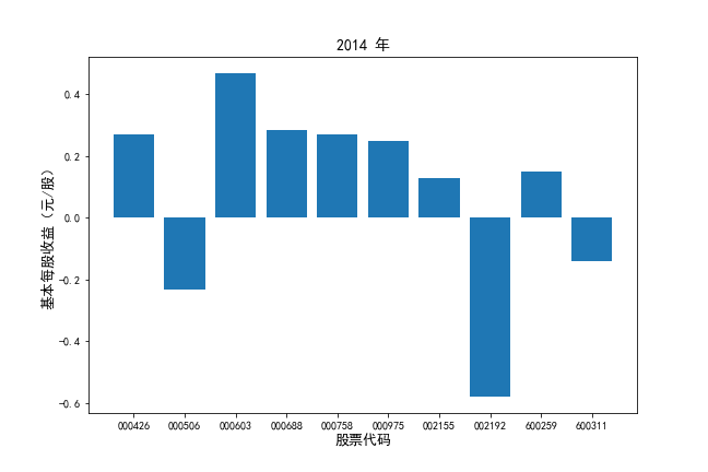 2014年基本每股收益对比图