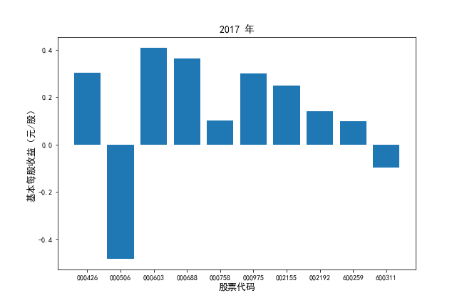 2017年基本每股收益对比图