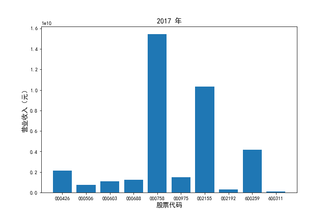 2017年营业收入对比图