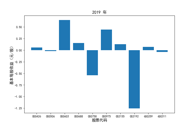 2019年基本每股收益对比图