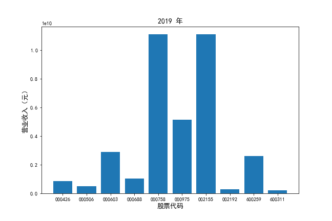 2019年营业收入对比图