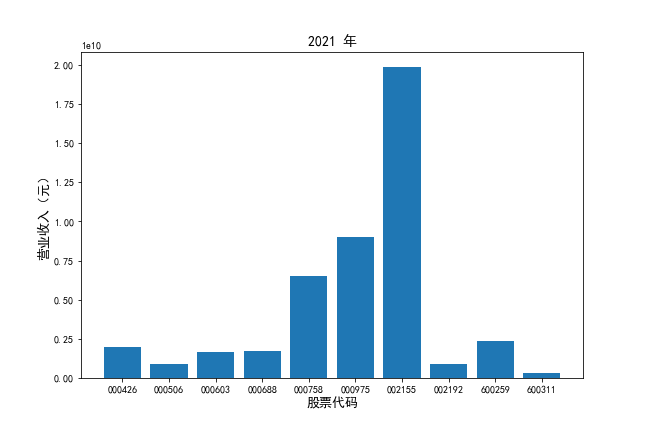 2021年营业收入对比图