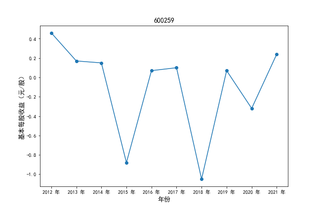 600259基本每股收益时间序列图