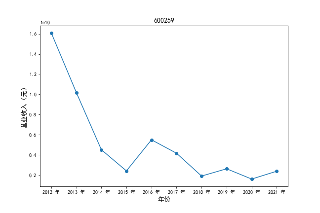 600259营业收入时间序列图