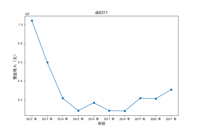 600311营业收入时间序列图