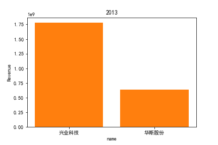 2013收益