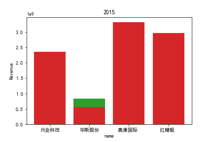 2015收益