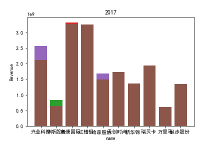 2017收益