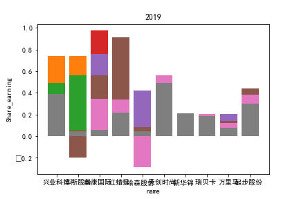 2019每股收益