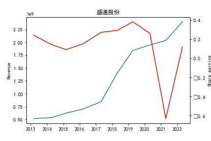 结果截图