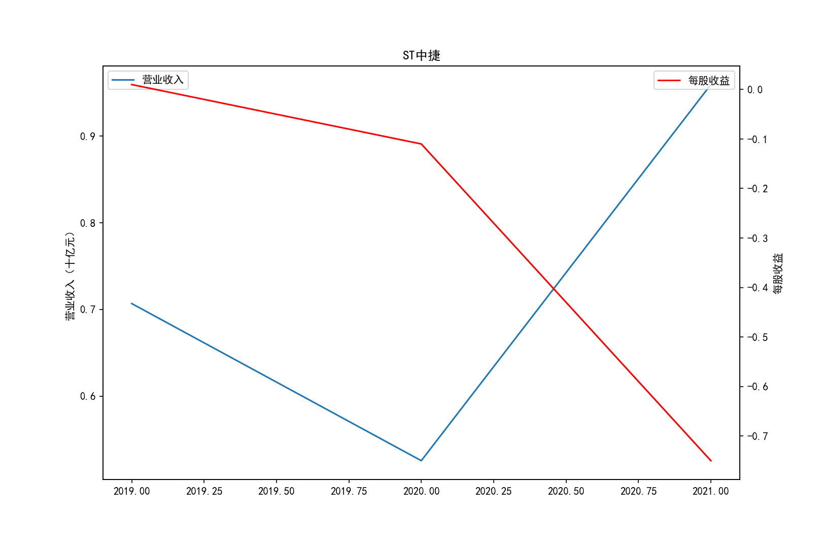 代码五截图