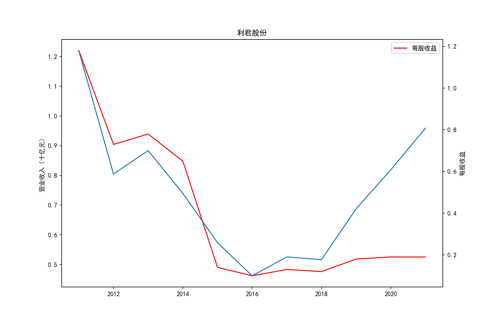 代码五截图