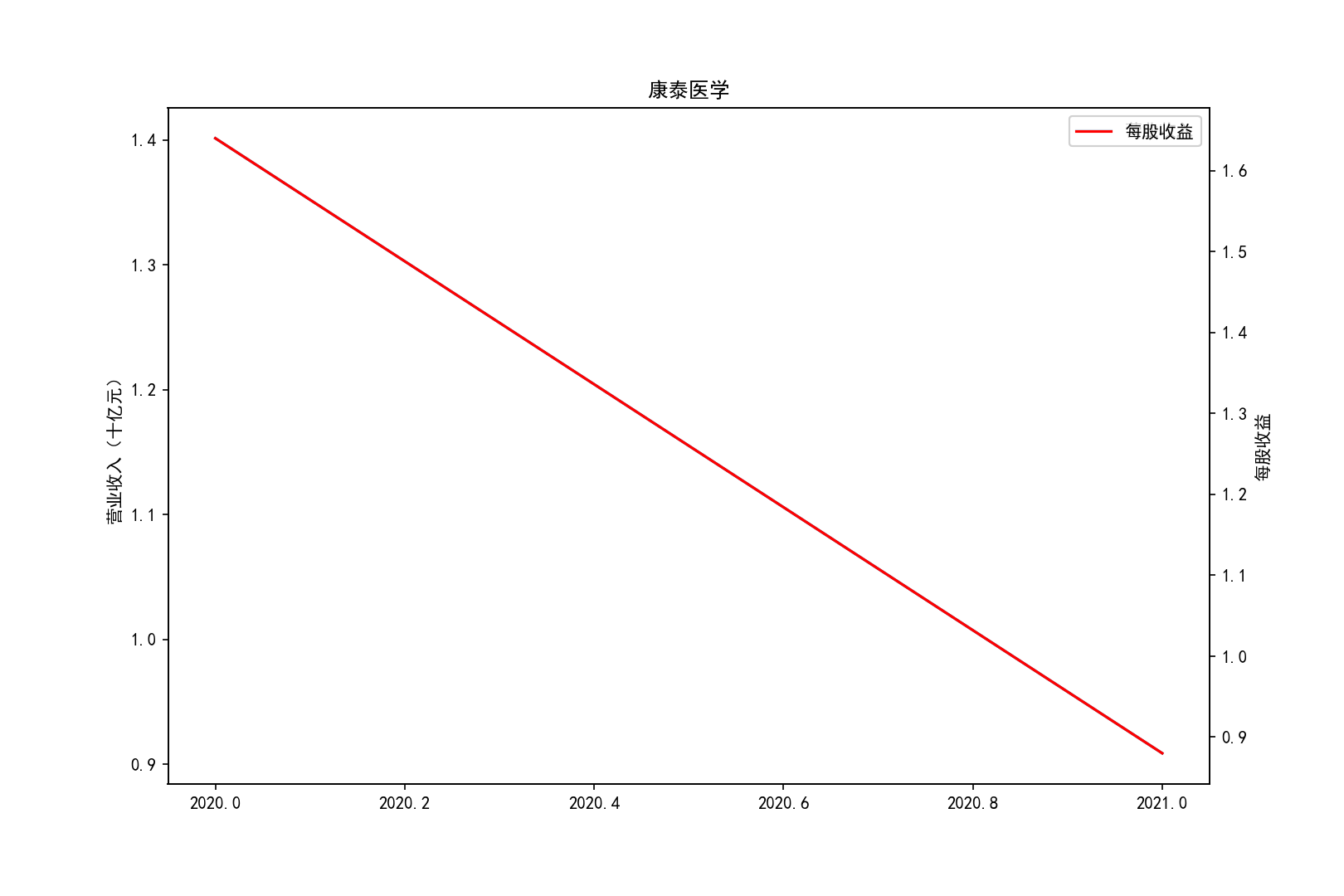 代码五截图