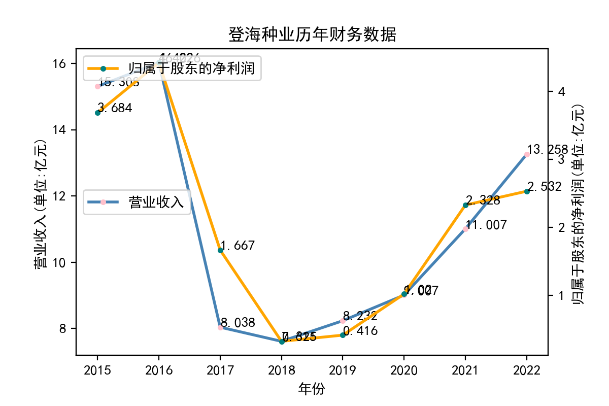 登海种业历年财务数据