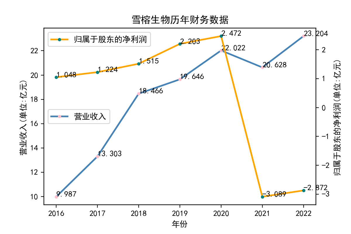 雪榕生物历年财务数据