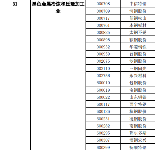 分配到的行业上市公司