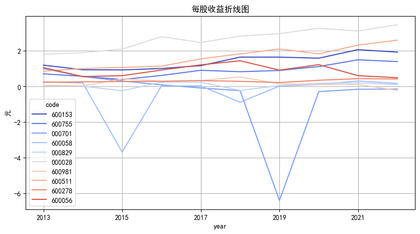 每股收益折线图(合并)