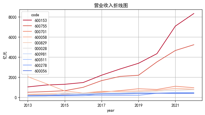 营业收入折线图(合并)