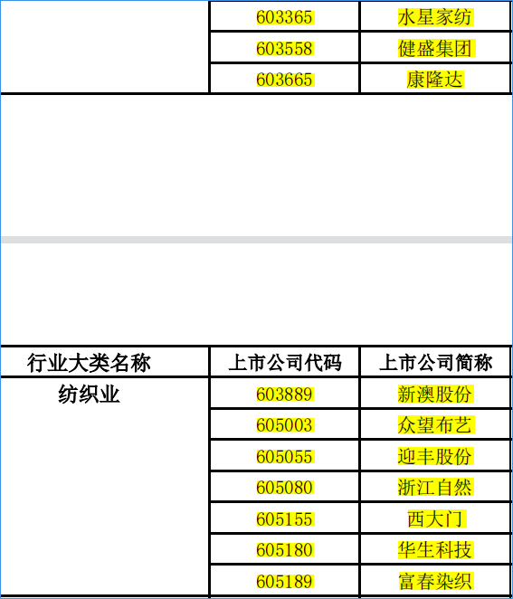 分配到的10家上市公司