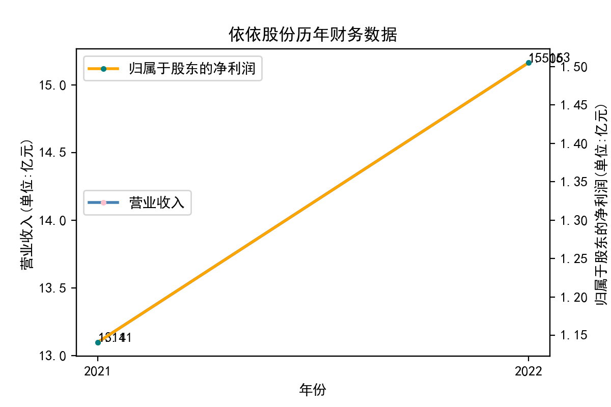 依依股份历年财务数据