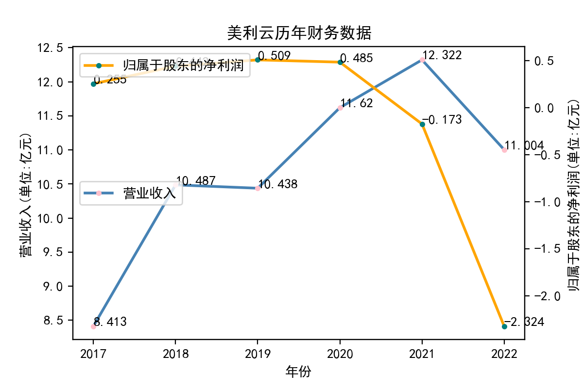 美利云历年财务数据