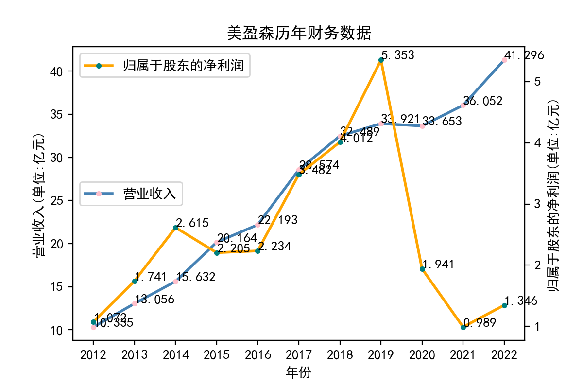 美盈森历年财务数据